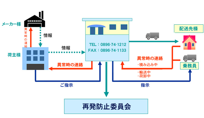 非常時の連絡網
