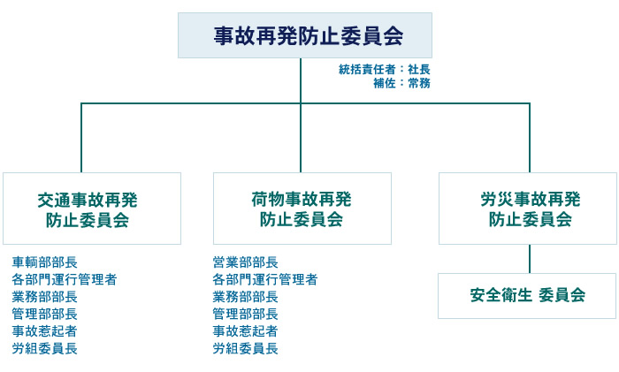 事故再発防止委員会